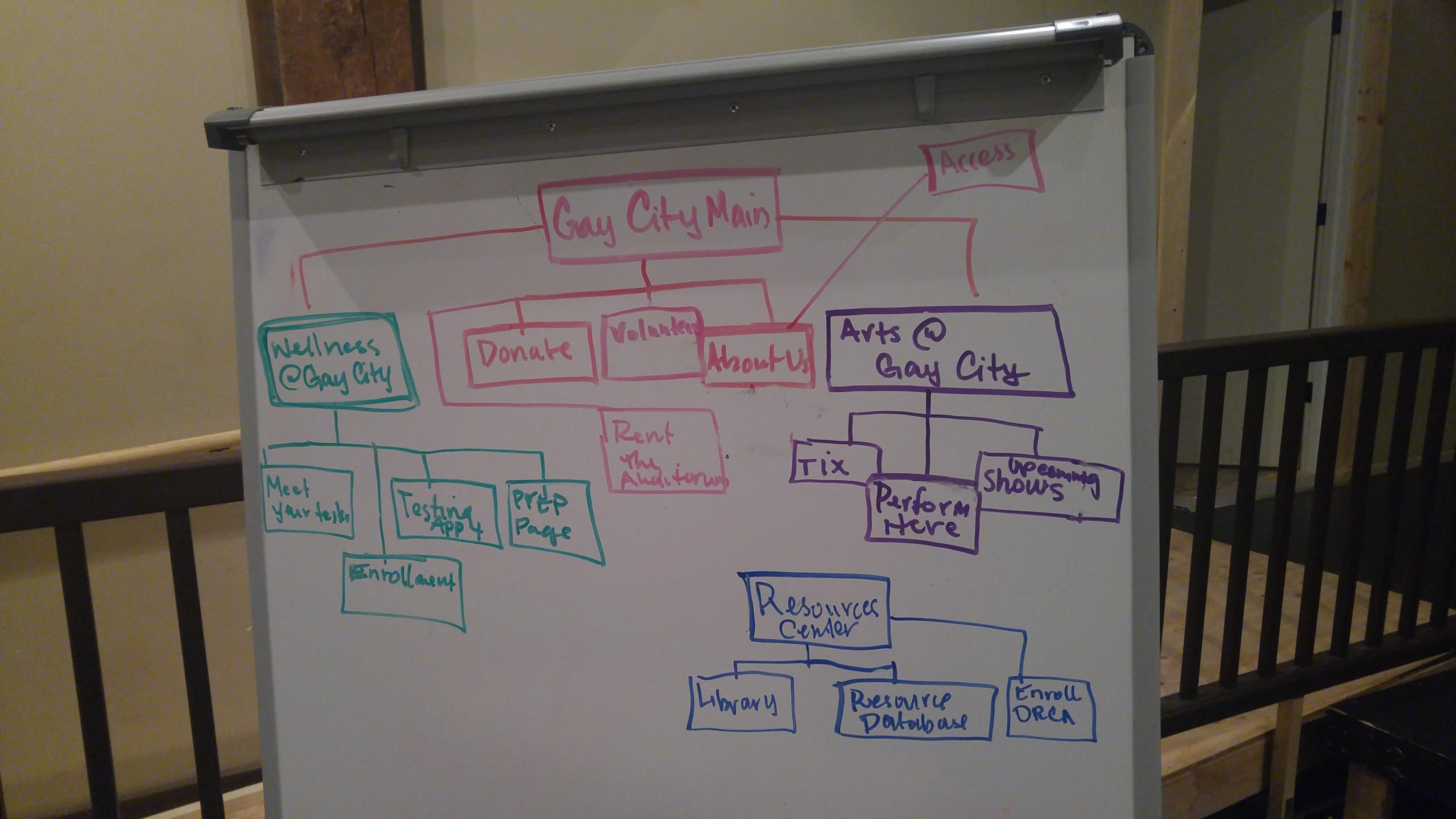 Picture of Preliminary Gay City Sitemap on a whiteboard.